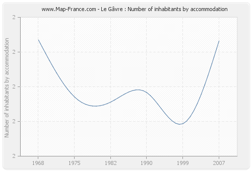 Le Gâvre : Number of inhabitants by accommodation